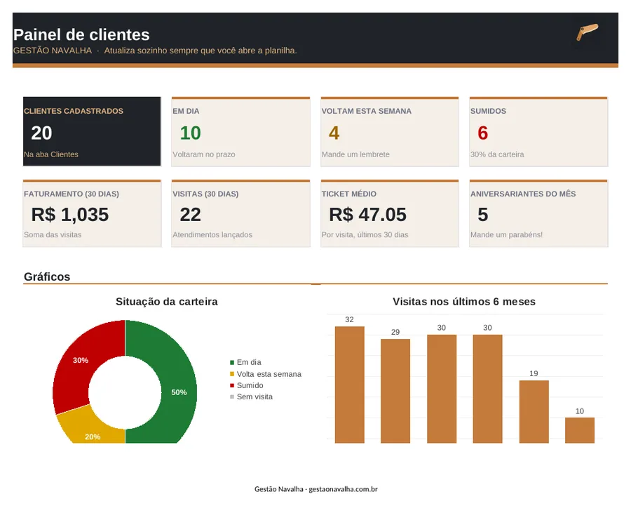 Painel da Planilha de Clientes e Retorno