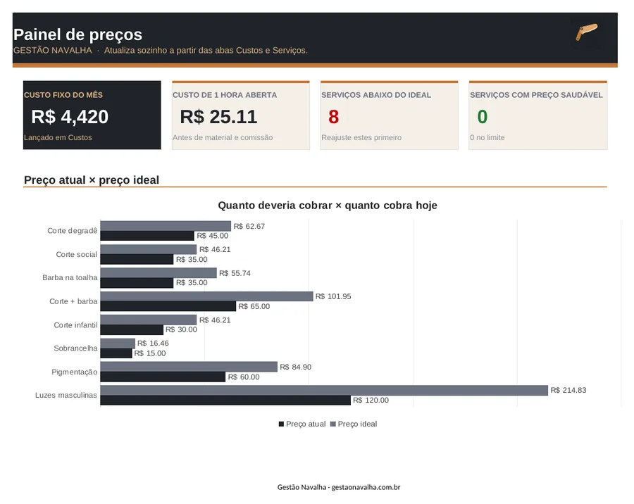 Painel da Planilha de Precificação